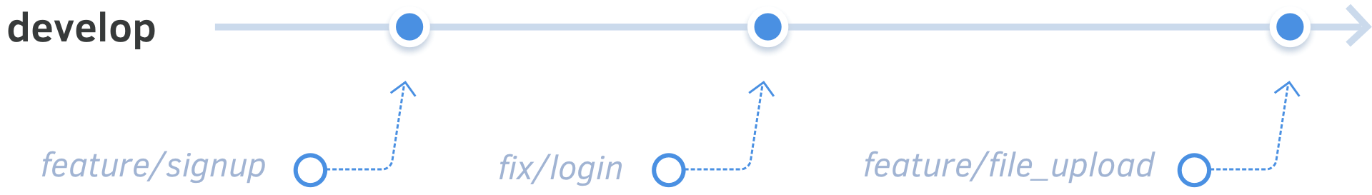 Develop branch illustration