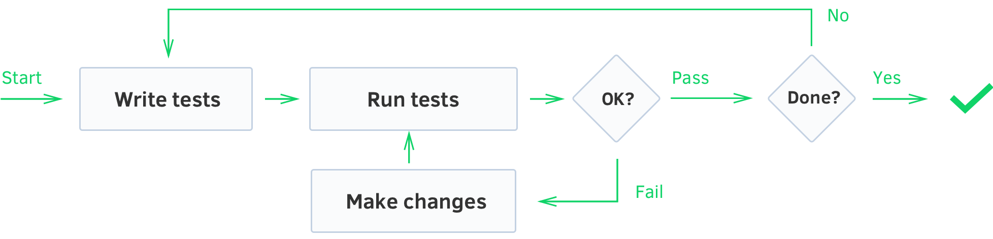 Test-driven development · Modern Development Handbook