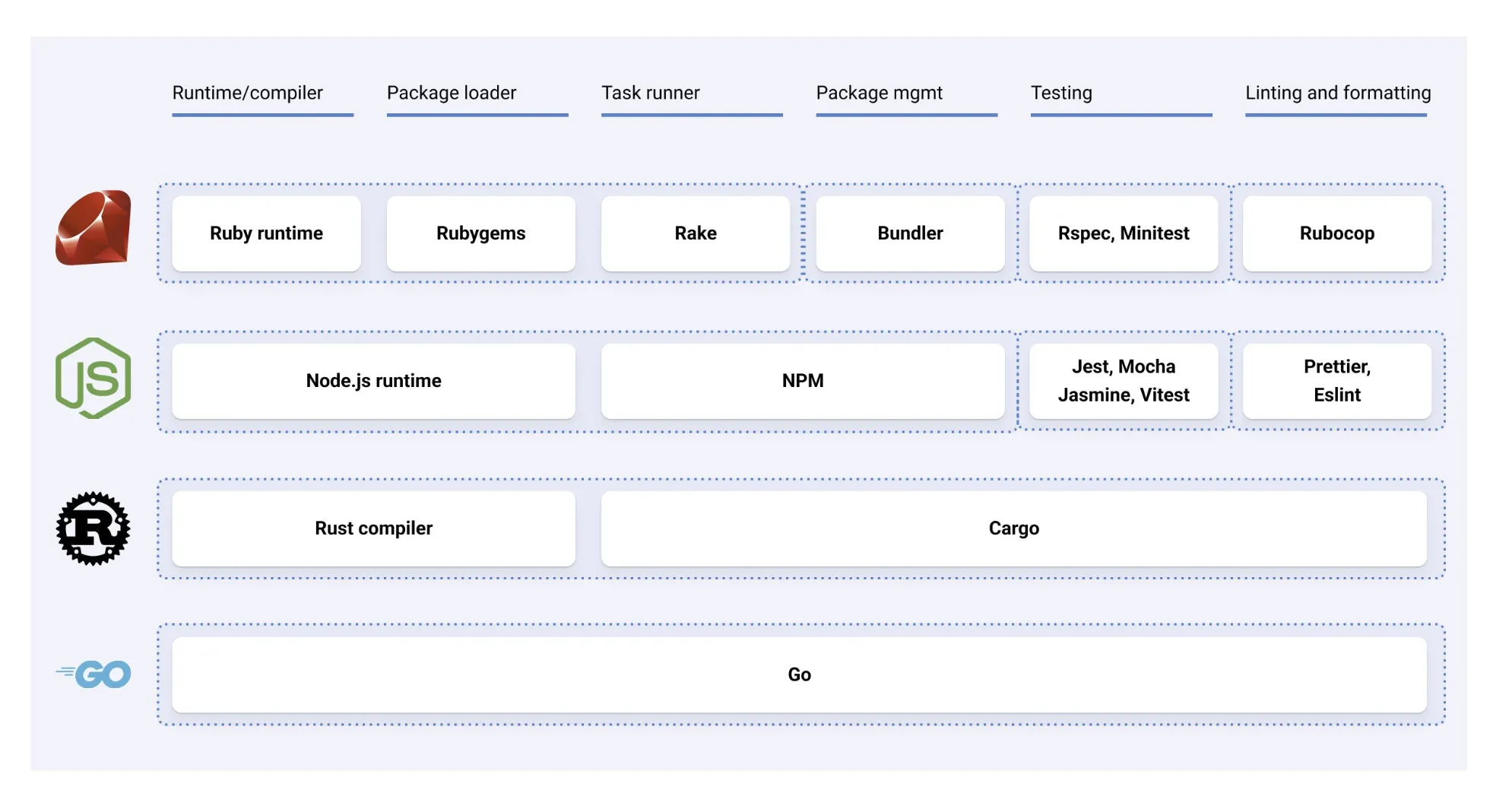 This cycle of tech seems to happen in dev tools a lot…